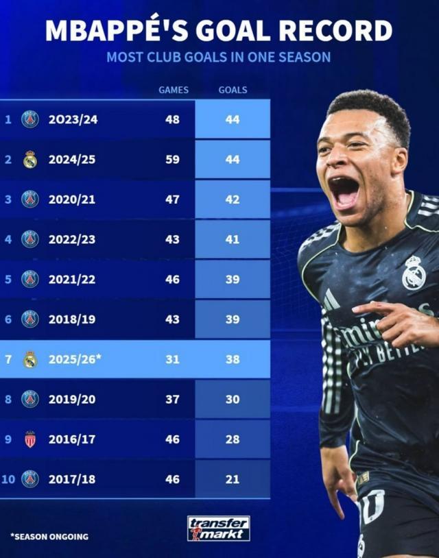 包含姆巴佩连续五场比赛得分超过逆转,老鹰挑战极限!的词条 包含姆巴佩连续五场比赛得分超过逆转,老鹰挑战极限!的词条